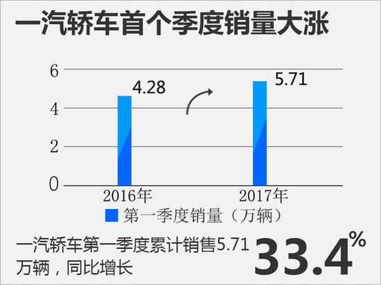 一汽轿车首季销量大涨33% 盈利超1亿元-图1