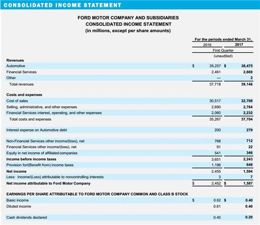 福特几乎在全球都度过了“艰难的一季度”