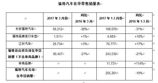 福特几乎在全球都度过了“艰难的一季度”