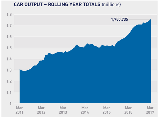 英国首季度产量创新高 出口维持 脱欧难测