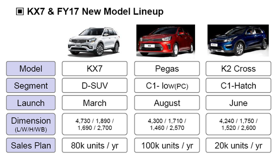 起亚一季度利润下跌19% 中美两大市场拖后腿