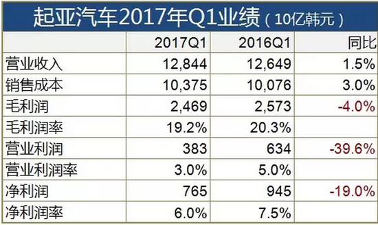 起亚一季度利润下跌19% 中美两大市场拖后腿