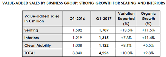 佛吉亚首季度销售额增9.8% 中国成主增长点 