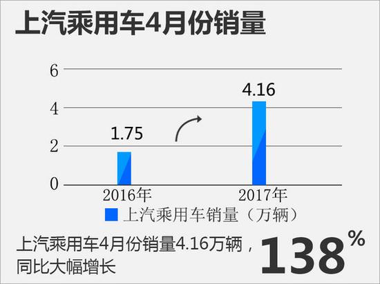 上汽自主4月销量增138% 3款车型成主力-图2