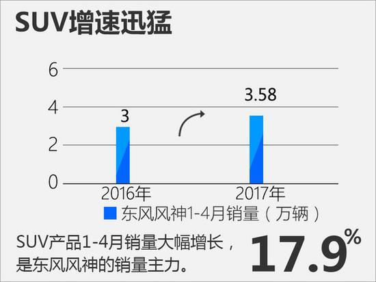 东风风神1-4月销量超4.8万 SUV增17.9%-图2