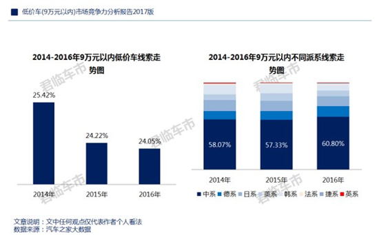 在低价车市场 中国品牌开始“清场”