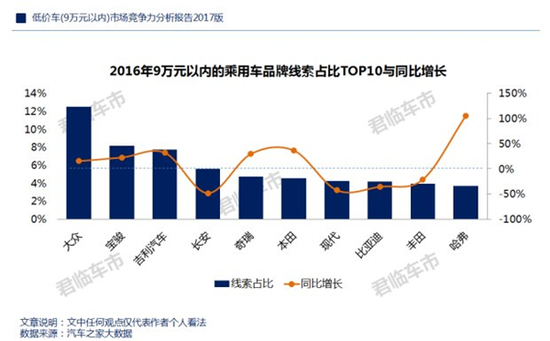 在低价车市场 中国品牌开始“清场”