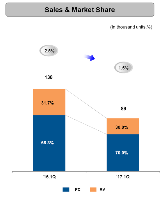 起亚一季度利润下跌19% 中美两大市场拖后腿