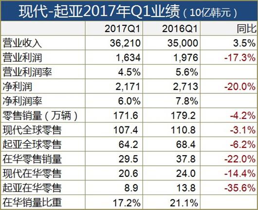 
	在华销量占据现代-起亚全球销量的比重也有所降低，从21.1%跌至17.2%。
