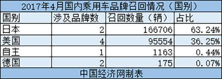 4月召回同比降九成 超14万辆祸起高田