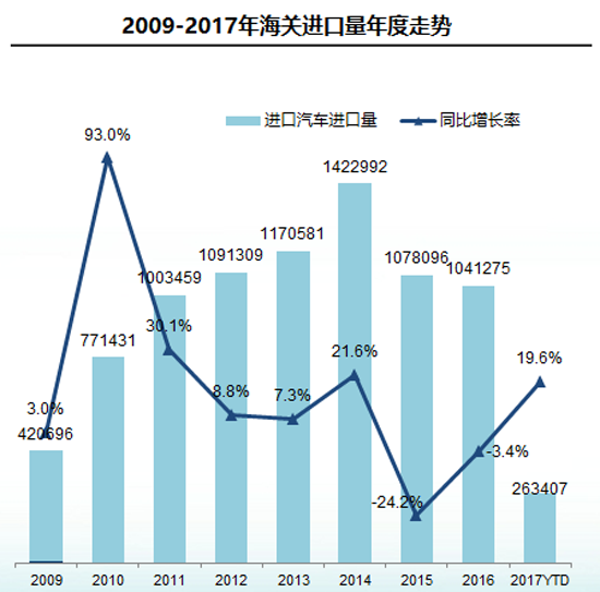 一季度进口SUV增速放缓 