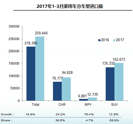 一季度进口SUV增速放缓 