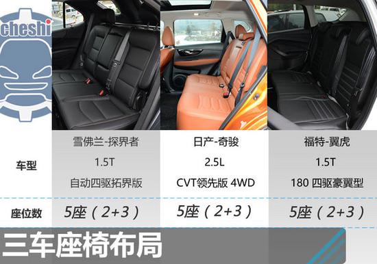 22万元同价你选谁 探界者/日产奇骏/翼虎-图4