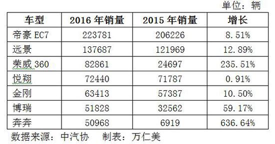 自主汽车将成长为中国名片 