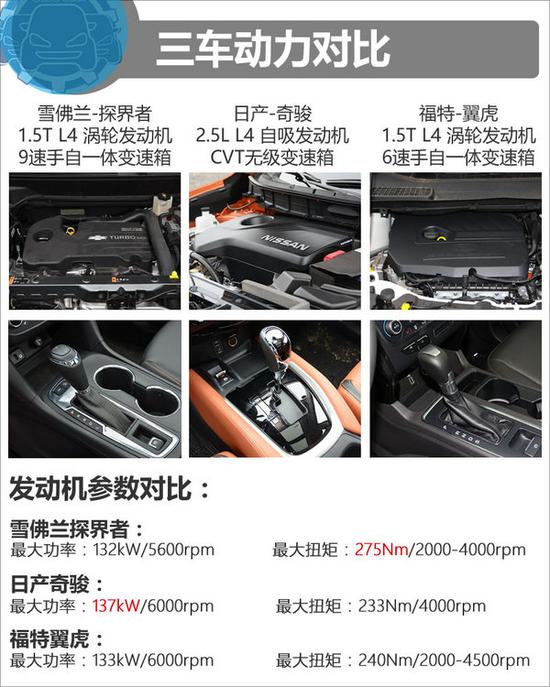 22万元同价你选谁 探界者/日产奇骏/翼虎-图1