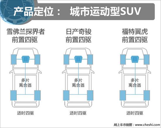 22万元同价你选谁 探界者/日产奇骏/翼虎-图6