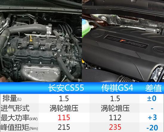 长安CS55搭全新1.5T 将与传祺GS4竞争-图1