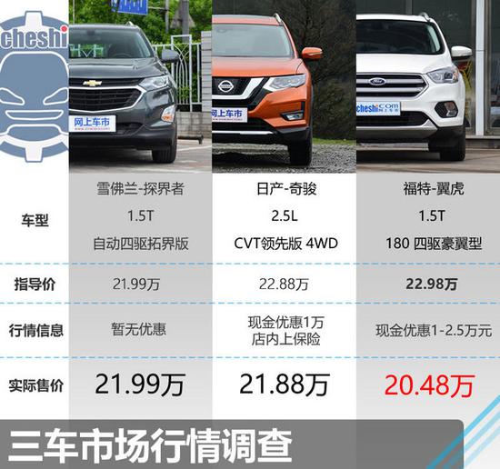 22万元同价你选谁 探界者/日产奇骏/翼虎-图2