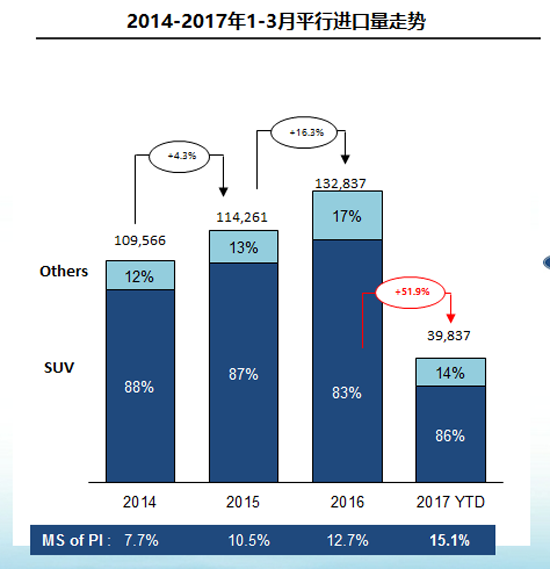 一季度进口SUV增速放缓 