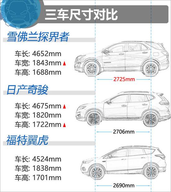 22万元同价你选谁 探界者/日产奇骏/翼虎-图3