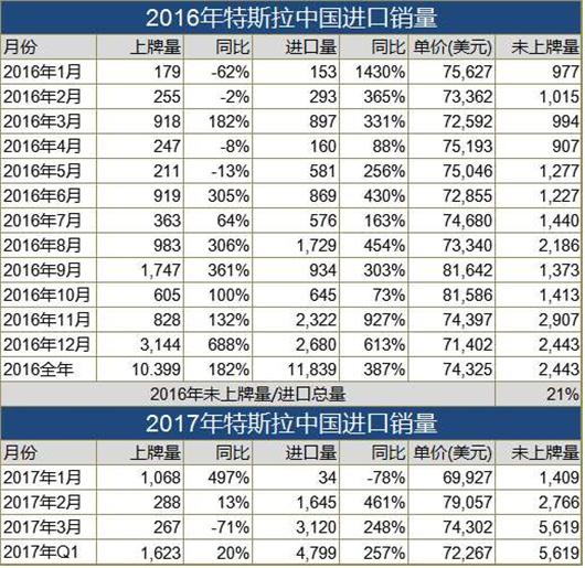 马斯克哭了 中国沦为特斯拉库存重灾区