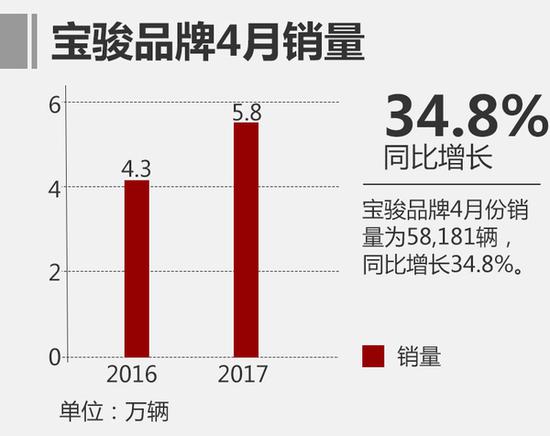 上汽通用五菱4月销16万 宝骏占比近4成 