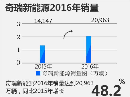 奇瑞电动SUV等4新车-落户石家庄 年产10万辆-图3