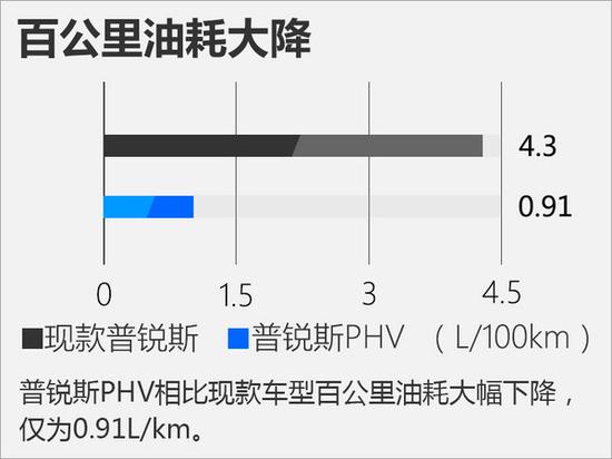 丰田普锐斯插电混动将入华 尺寸加长/油耗下降-图1