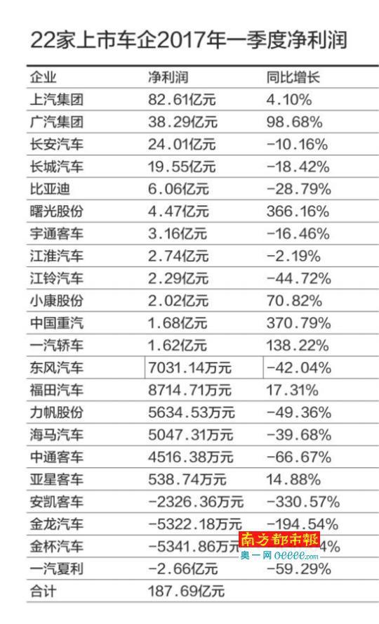 2017年一季度利润14家车企下滑