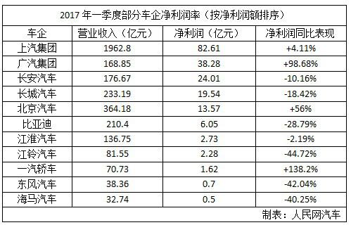 　　新车型热销触发利润率增长
