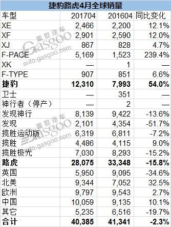 捷豹路虎全球销量攀升 4月在华销量涨10% 