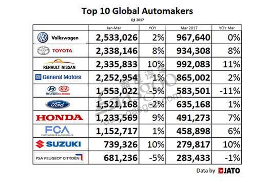 全球各地区轻型车及各汽车集团一季度销量
