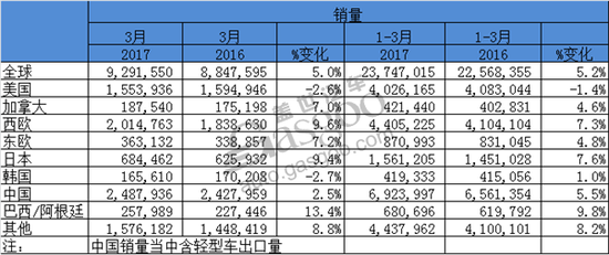 全球各地区轻型车及各汽车集团一季度销量