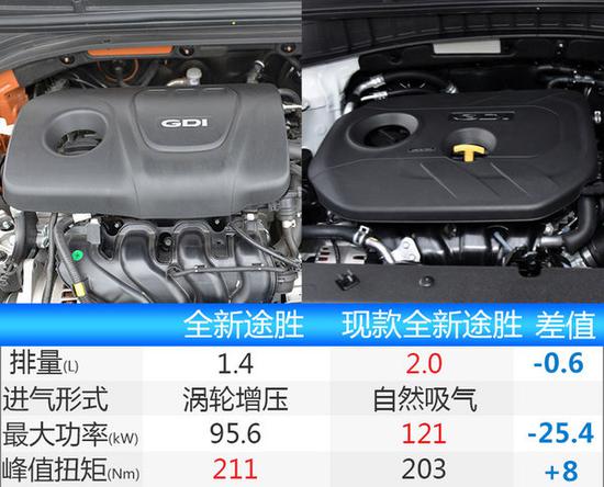 北现全新途胜换搭1.4T发动机 售价下降-图3