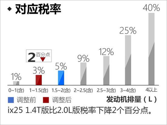 北京现代ix25将换搭1.4T发动机 售价下调-图5
