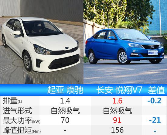 起亚焕驰搭1.4L发动机-售价6万 竞争自主品牌-图1