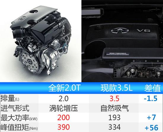 英菲尼迪QX60换2.0T“小排量” 动力超3.5L-图3