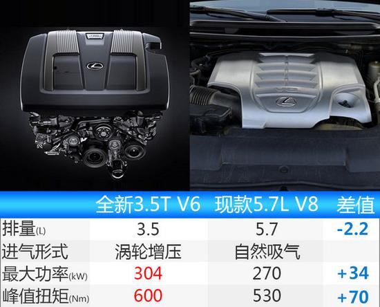 雷克萨斯LX 将换10速变速器+3.5T双增压-图3