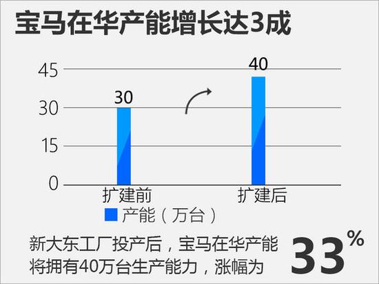 新大东工厂5月19日揭幕 华晨宝马产能翻倍-图4