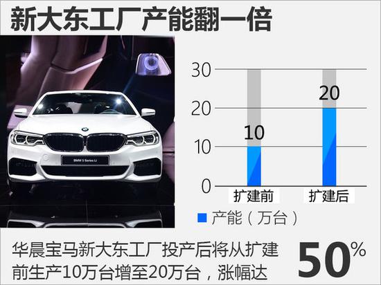 新大东工厂5月19日揭幕 华晨宝马产能翻倍-图3