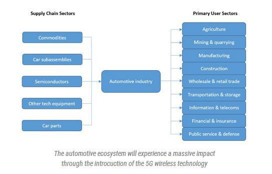 5G技术将极大冲击汽车生态链