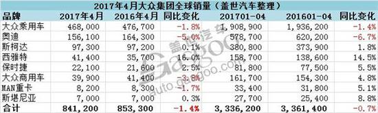 大众集团4月销量 今年在华首次增长 