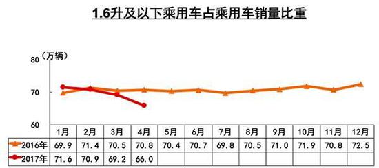 4月乘用车产销低于同期 中国品牌逐步重视品牌建设 