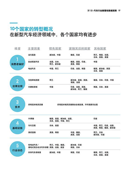 罗兰贝格:颠覆行业的5大维度25个指标