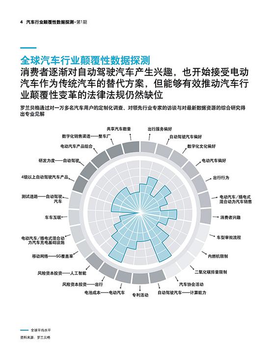 罗兰贝格:颠覆行业的5大维度25个指标