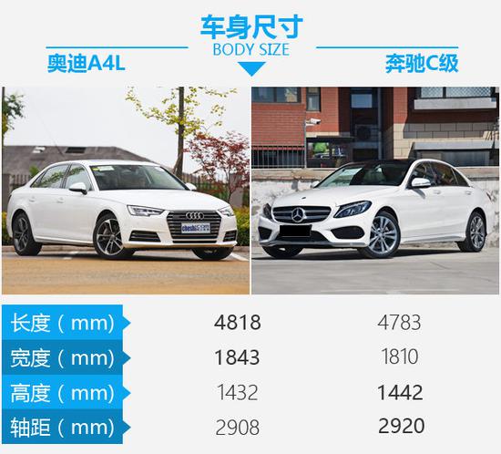 40万买运动型豪华中级车 奥迪A4L对比奔驰C级-图3