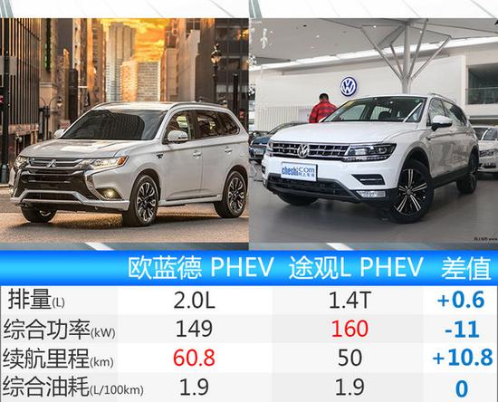 广汽三菱年内推欧蓝德PHEV 油耗仅1.9L-图1