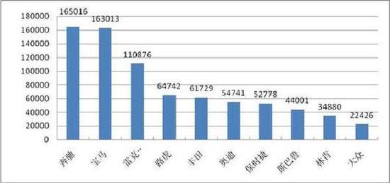 图2：2016年度进口量前十位的国外汽车品牌