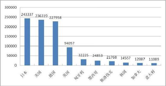 图1：2016年度进口量前十位的汽车来源国家