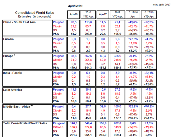 PSA 4月全球销量惨跌 在华呈断崖式下滑 